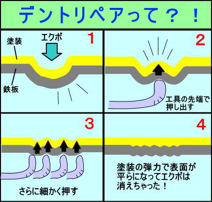 デントリペアとは デントリペア専門店 Y S Factory 東京都町田市